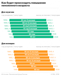 Pervyj Etap Kak Izmenilsya Pensionnyj Vozrast S 2019 Goda Ekonomika Rbk