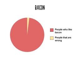 Chart Of The Day Bacon Common Sense Evaluation