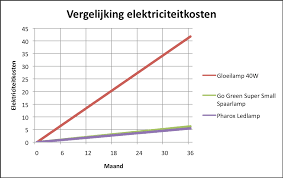 hoe vervang ik een 40w gloeilamp door een led of spaarlamp energiebesparing olino