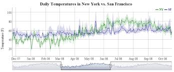 Zoomable Google Finance Style Time Series Graph In D3 Or