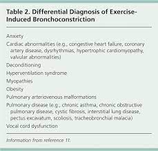 Exercise-Induced Bronchoconstriction: Diagnosis And Management | Aafp