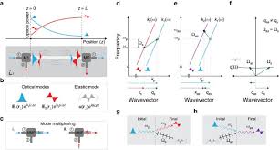 Reason for eaw preparation 5. On Chip Inter Modal Brillouin Scattering Nature Communications