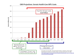 Cbo Projections Senate Obamacare Costs Cristy Li