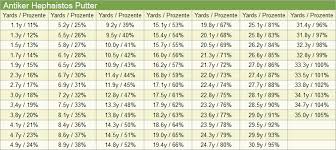 Putting Charts Sonstiges Shotonlinegolfer