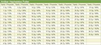 Putting Charts Sonstiges Shotonlinegolfer