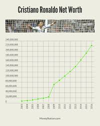 See full list on networthbro.com Cristiano Ronaldo Net Worth Money Nation