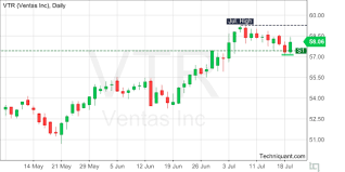 Techniquant Ventas Inc Vtr Technical Analysis Report For