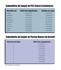 Na próxima semana será liberado o sexto lote do abono para trabalhadores nascidos em dezembro (pis). Saques Do Pis Pasep Para Nascidos Em Janeiro E Fevereiro Comecam Hoje Istoe Dinheiro