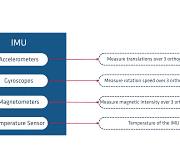 IMU - Inertial Measurement Unit | SBG Systems