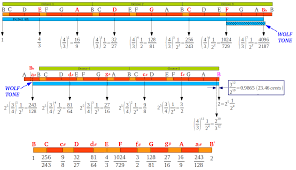 Proportion In Musical Scales Sacred Geometry