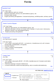 Florida Court Structure