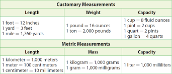 This set includes 2 practice pages and 2 exit tickets to assess. Converting Units Using Ratios And Proportions