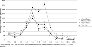 Die gesunde ernährung ist die sicherheit eines gesunden menschen. Agri Black Einsatz Einer Photoselektiven Mulchfolie Im Okologischen Erdbeeranbau Springerlink