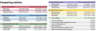 Player Salaries Soar What That Says About Societys Values