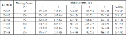 Effect Of Welding Parameters On Mechanical Properties Of Low Carbon Steel Api 5l Shielded Metal Arc Welds