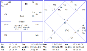 Sridevi Kapoor The Astrological Analysis Behind Her Death