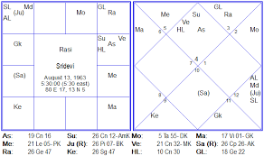 sridevi kapoor the astrological analysis behind her death