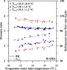 Assessment Of R 438a As A Retrofit Refrigerant For R 22 In