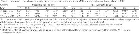 The first spray for the correction and prevention of mouse ear and reduced nut drop; Pdf Mouse Ear Of Pecan I Symptomatology And Occurrence Semantic Scholar
