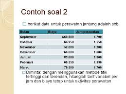 Contoh total biaya pengertian tfc tvc tc afc avc contoh soal dan jawaban tfc tvc tc afc avc tabel dan grafik tfc tvc tc afc avc. Analisis Perilaku Biaya Pengklasifikasian Biaya Berdasar Perilaku Biaya
