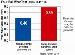 Amsoil Motorcycle Oil Os Best Oil Calgary Amsoil Products
