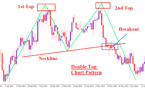 Forex Chart Pattern Trading On Double Top Intraday Trading