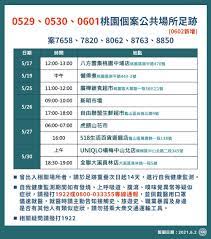 Jun 01, 2021 · 6/1的桃園確診者足跡，同時間三間小北百貨上榜！！還有全聯及生鮮超市仍然是熱點😥😥。 使用臉書帳號留言 æ¡ƒåœ'ç¢ºè¨ºå€‹æ¡ˆè¶³è·¡ 0603 0602 0601 0531å®˜æ–¹å…¬ä½ˆè³‡è¨Š