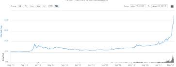 Despite the rapid expansion of the market, cryptoassets are still in their infancy, standing at ~us$260 billion, a growth rate of 160% since july 2017. 10 Investment Tips For Cryptocurrencies Investing Investinghaven