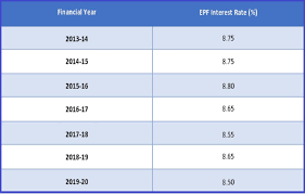 Epf is a compulsory program in which each and every salaried employee needs to participate with an equal contribution from their. Epf Interest Rate Lowered To 8 5 On Provident Fund Deposits 2019 20
