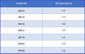 In the past several decades, the interest rate has ranged from 8 to 9.5 % as shown in the history of epf interest rate. Epf Interest Rate Lowered To 8 5 On Provident Fund Deposits 2019 20