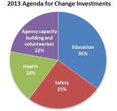 Investment Pie Chart 2013 United Way Of Dane County