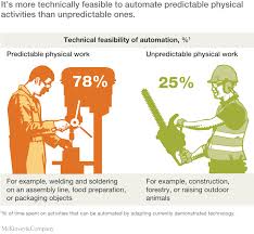 You can change to currency or format like #,# with no decimals which would round the values. Where Machines Could Replace Humans And Where They Can T Yet Mckinsey
