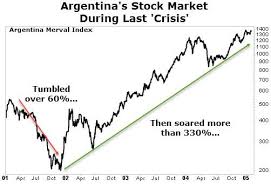 View and download daily, weekly or monthly data to help your investment decisions. Why Argentina S Latest Crisis Is A Big Opportunity Nasdaq
