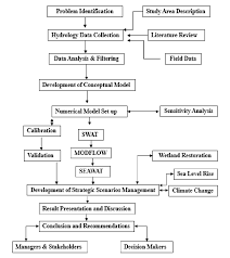 Flow Chart For The Research Methodology Download