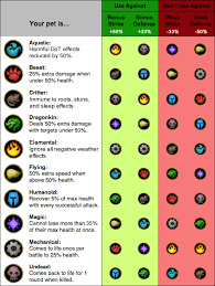 Wow Pet Battles Strong Vs Weak Infographic In 2019