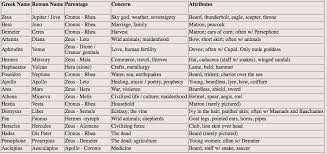 Major Greek And Roman Gods And Goddesses Their Attributes