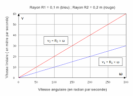(physique) mesure la vitesse de rotation, en radians par seconde. Mouvement Circulaire Uniforme Calculer La Vitesse Lineaire M S Connaissant Le Rayon Et La Vitesse Angulaire Rad S