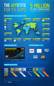 Visit our samsung experience store: Samsung Tv Apps Pass 5 Million Downloads Samsung Smart Tv Tv App Social Tv
