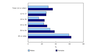 The Daily Canadian Community Health Survey Combined Data