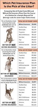 Pet assure best pet insurance with extra coverage and riders: Is Pet Insurance A Smart Purchase National