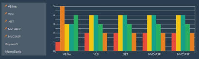 D3 Js Grouped Column Chart With Selective Categories Chart