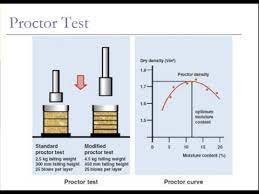 The tests are carried out according to the standards. Soil Compaction Modified Proctor Test Method Astm D 1557 Or Aashto T 180 Youtube