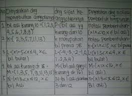 Mar 05, 2021 · buku senang belajar matematika kelas 5 merupakan buku siswa kelas 5 yang dipersiapkan pemerintah dalam rangka implementasi kurikulum 2013. No 4 Dan 5 Matematika Kurikulum 2013 Hal 121 Brainly Co Id