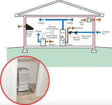 Get the best home dehumidifiers based on price, features, ratings & reviews. Inspecting Whole House Dehumidification Systems Internachi