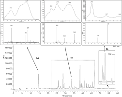 Question asked by anto on aug 7, 2018 latest reply on aug 20, 2018 by anto. Ultrasound Assisted Extraction Optimization And Validation Of An Hplc Dad Method For The Quantification Of Polyphenols In Leaf Extracts Of Cecropia Species Scientific Reports
