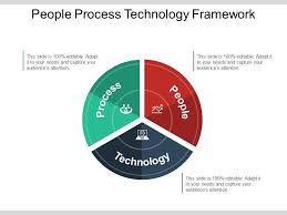 The steps include problem solving processes such as, for example, determining your objectives and constraints, prototyping, testing and evaluation. People Process Technology Framework Ppt Examples Slides Powerpoint Slide Images Ppt Design Templates Presentation Visual Aids