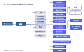 Hft Investment Management Organization Chart