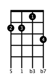 ukulele chord dm7 ukulelespace com