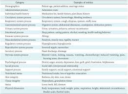 Categories Of Nursing Assessment Entities Download