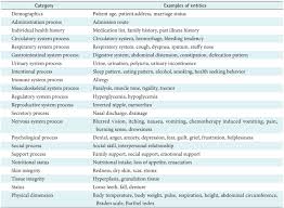 categories of nursing assessment entities download